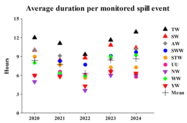 Average spill durations