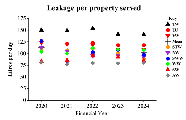 Leakage per property