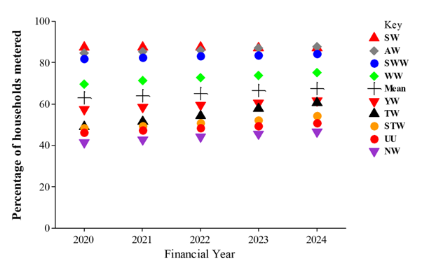 Percentage of households metered