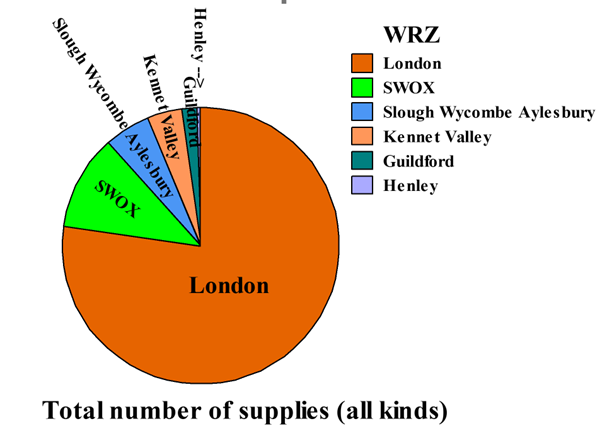 Total number of supplies
